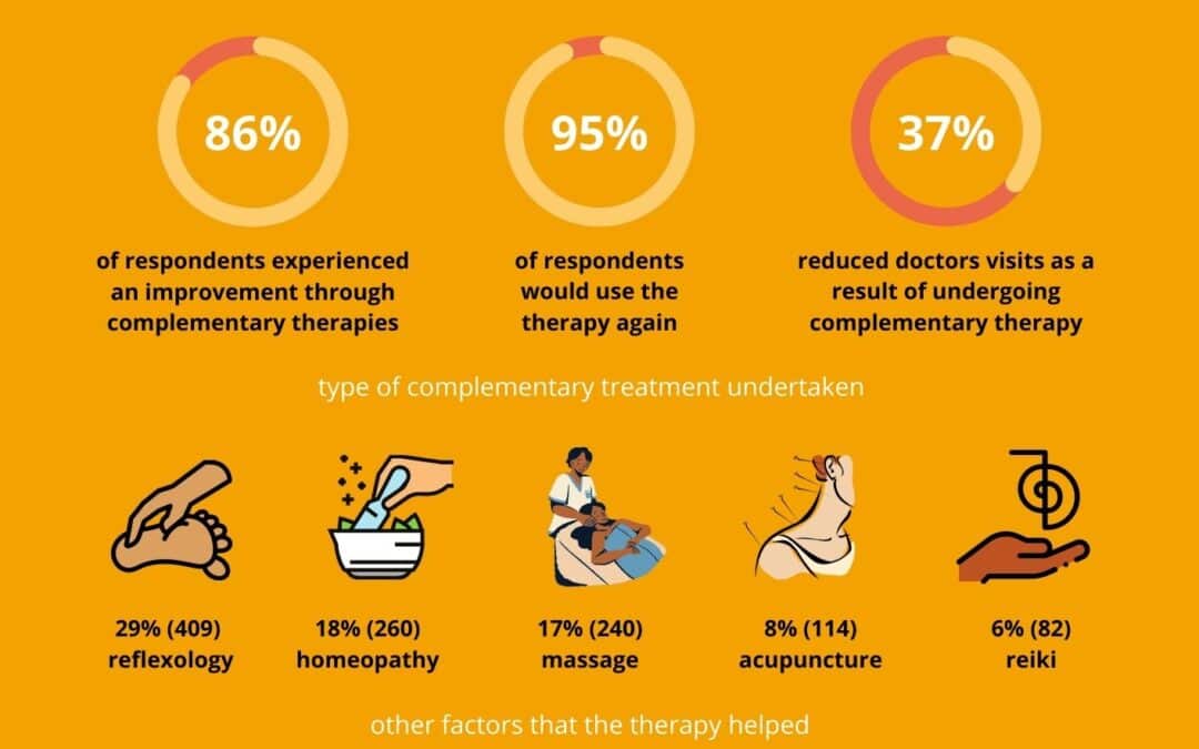 Reduced Doctor Visits After Complementary Therapy